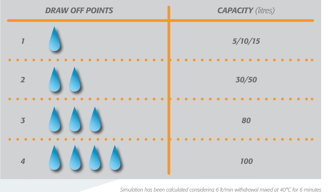 Save water and help save the planet with our energy efficient water heaters